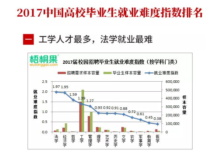 今年哪些大学专业就业最困难?_成都铁路学校招生