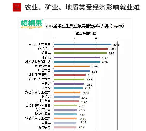 今年哪些大学专业就业最困难?_成都铁路学校招生
