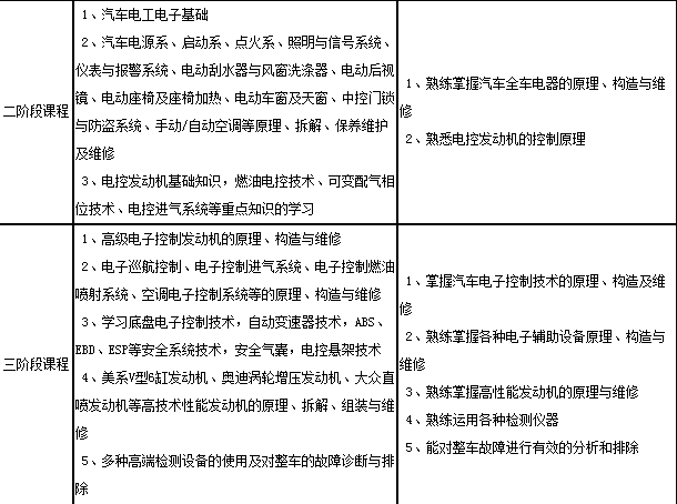 汽修学校 成都汽修学校有哪些阶段性课程_成都铁路学校招生